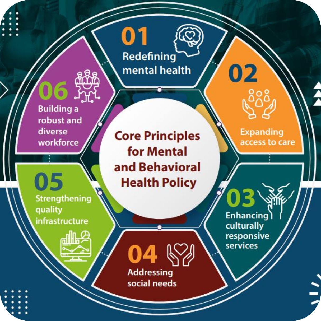 A wheel chart that describes the six mental health principles from CLASP. The six principles are as follows: Redefining mental health, expanding access to care, enhancing culturally responsive services, addressing social needs, strengthening quality infrastructure, building a robust and diverse workforce.