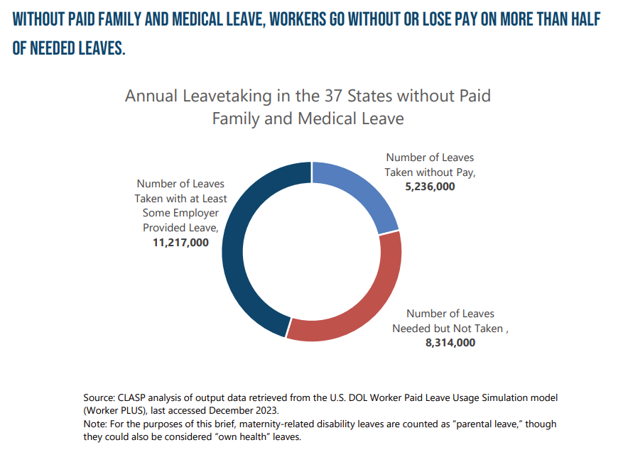 A pie graph that describes the need for access to paid leave in the united states